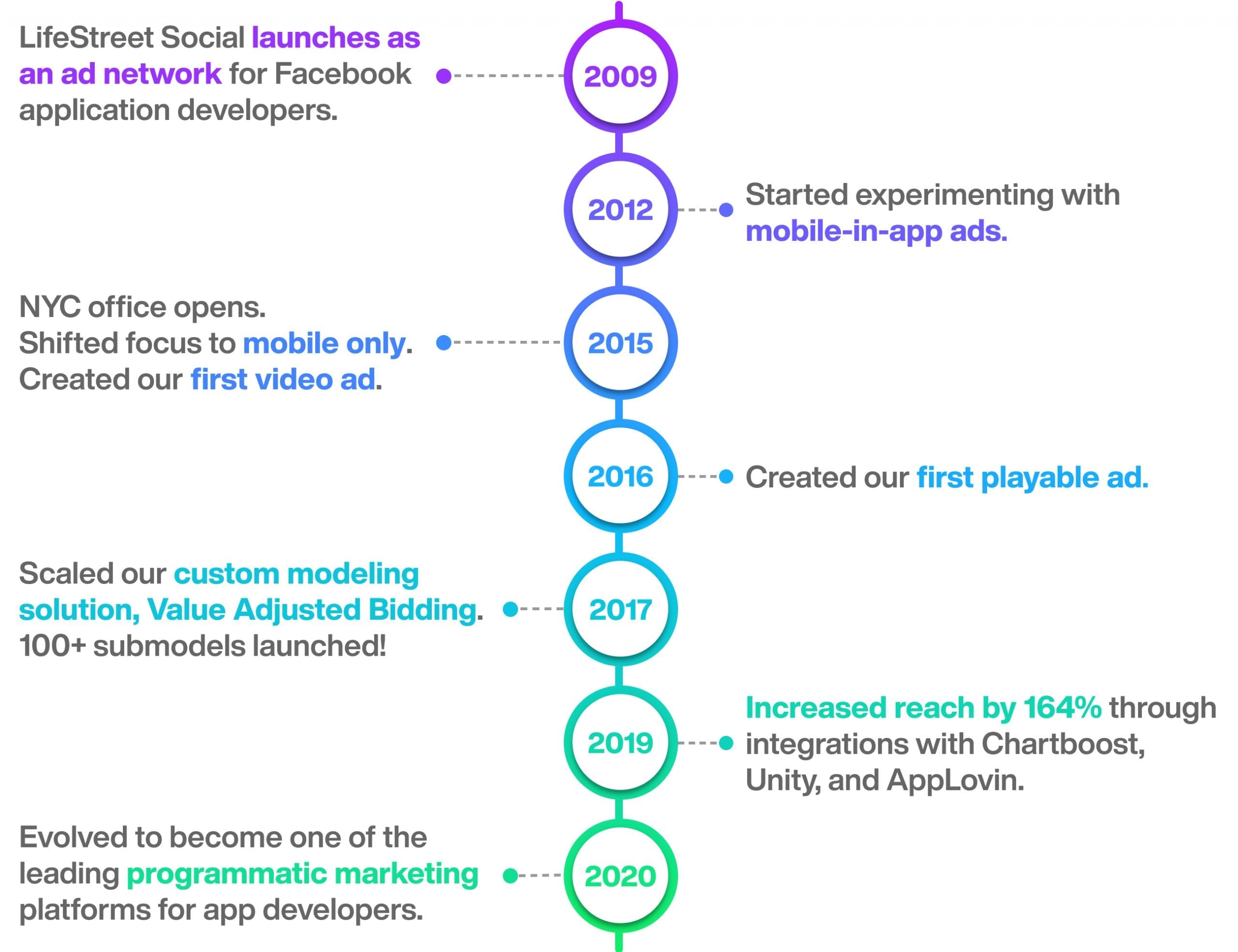 LifeStreet's Journey
