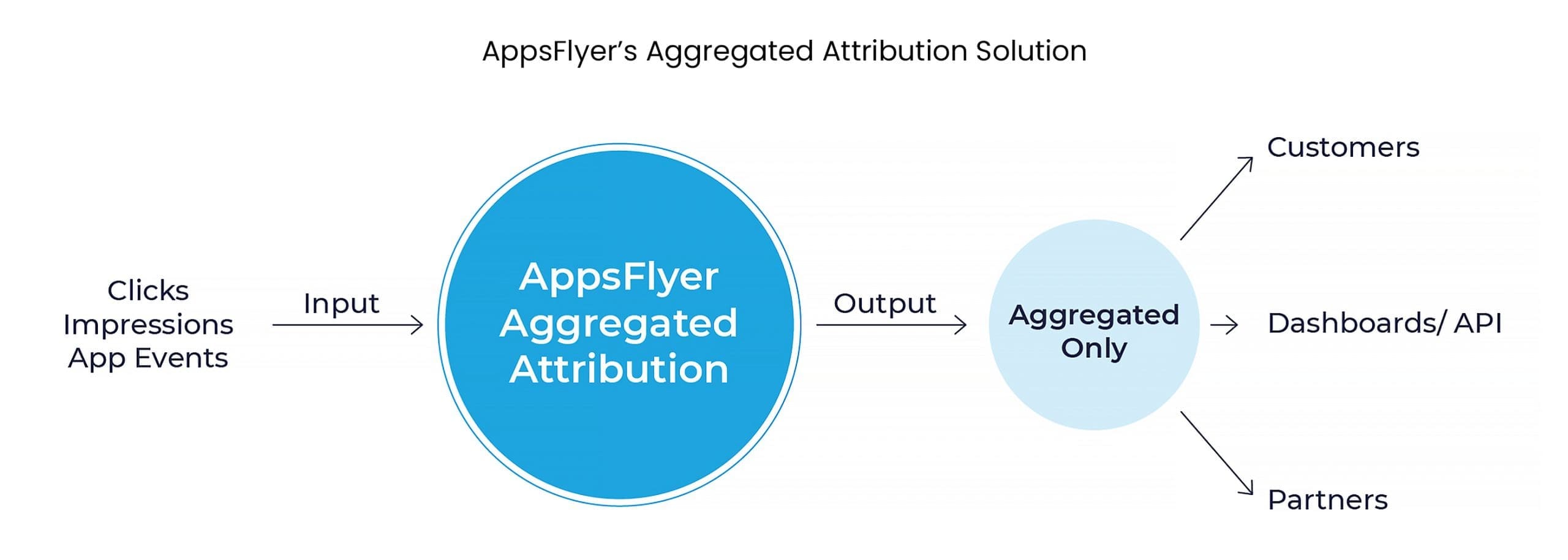 Flow chart of AppsFlyer's aggregated attribution solution