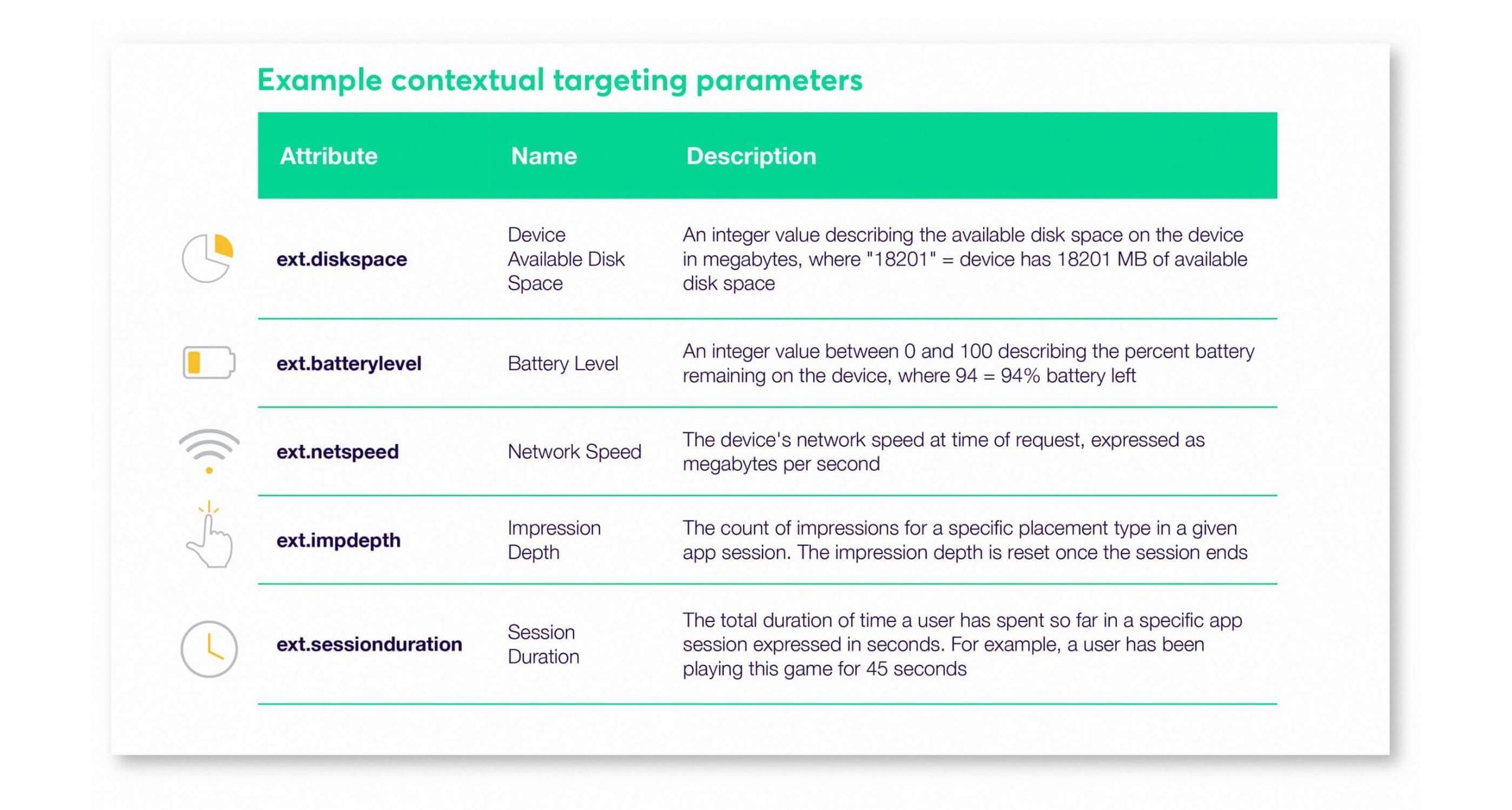 Infographic chart showcasing examples of contextual targeting parameters listing the attribute, name, and description