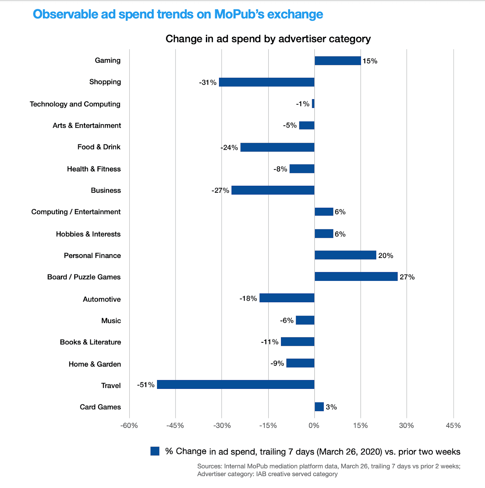 Horizontal bar graph showing observable ad spend trends on MoPub's exchange highlighting change in ad spend by advertiser category