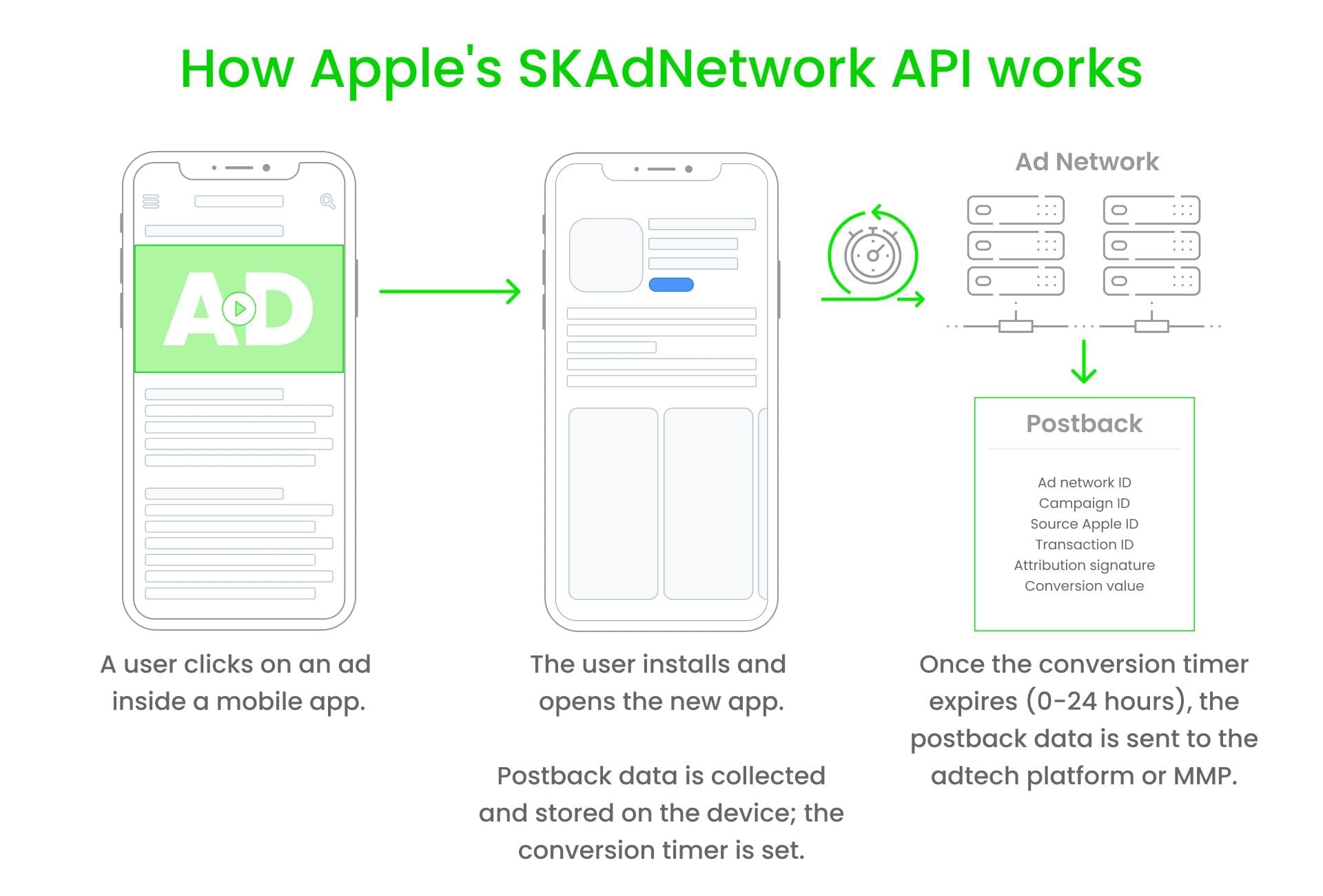 SKAdNetwork