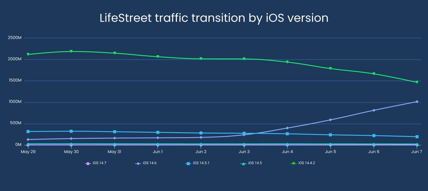 iOS 14 chart