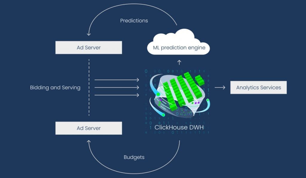 How LifeStreet uses ClickHouse DWH (Data Warehouse).