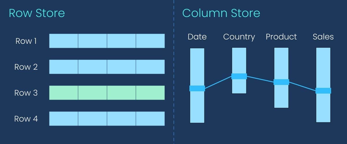 olumnar databases store data by columns that make it possible to retrieve only those columns that are required for the particular report.
