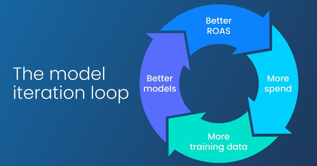 Model iteration Loop