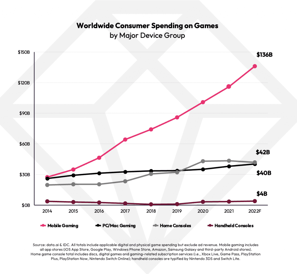 Mobile gaming is a $68.5 billion global business, and investors are buying  in