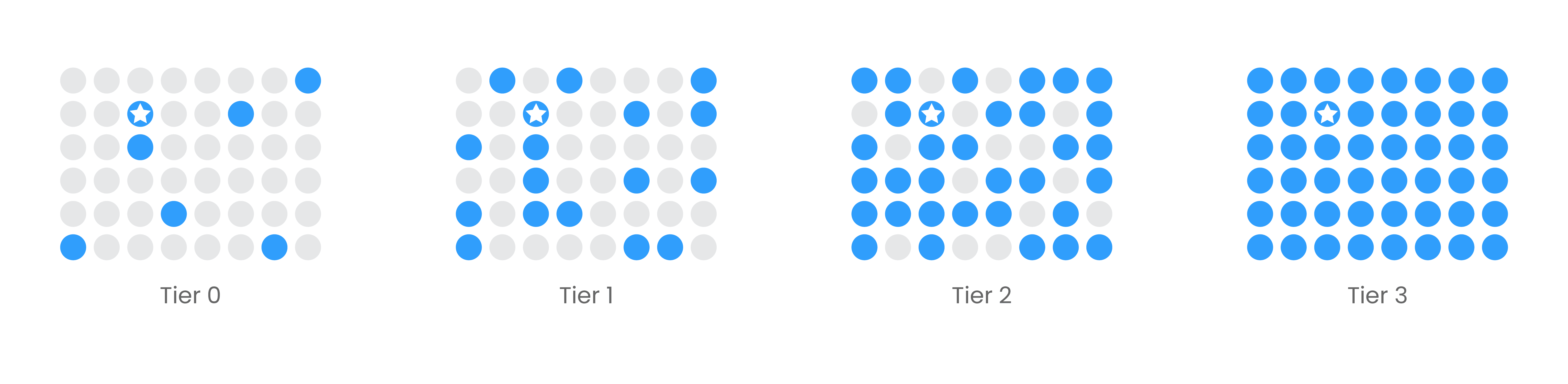 Four postback data tiers. Tier 0, 1, 2, 3, 4