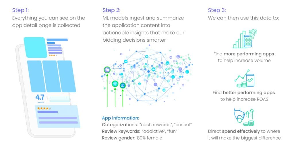 Nero platform called App Mapper explaining it with 3 steps on how it works with visuals such as a phone and graphs