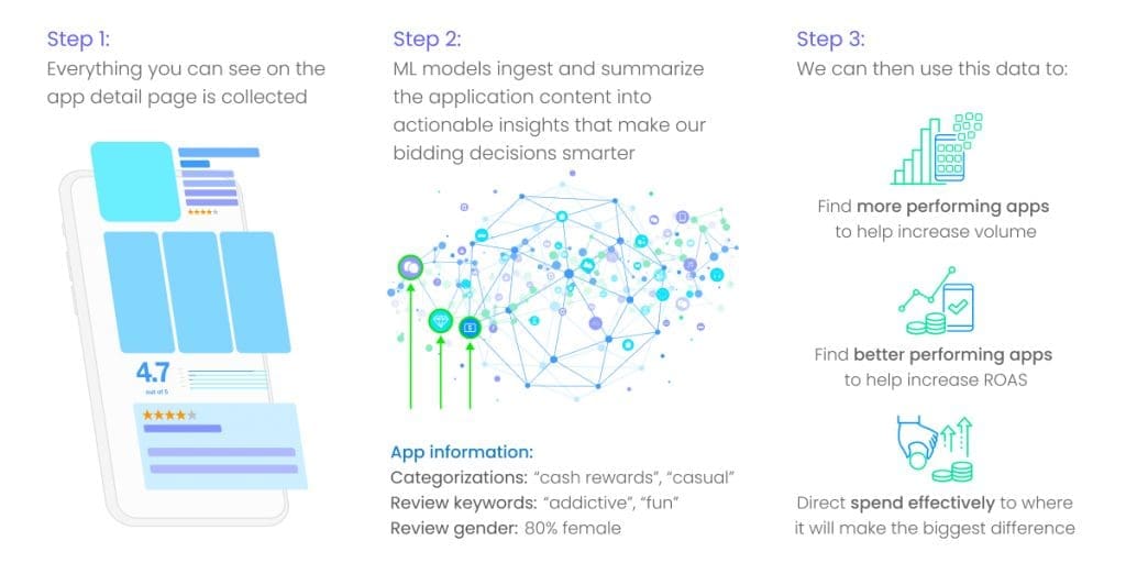 Nero platform called App Mapper explaining it with 3 steps on how it works with visuals such as a phone and graphs