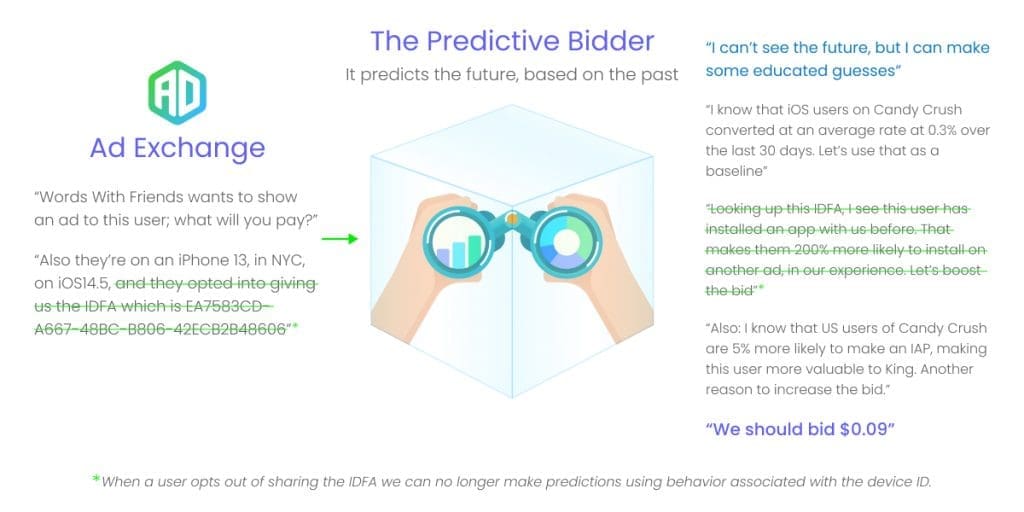 The predictive bidder