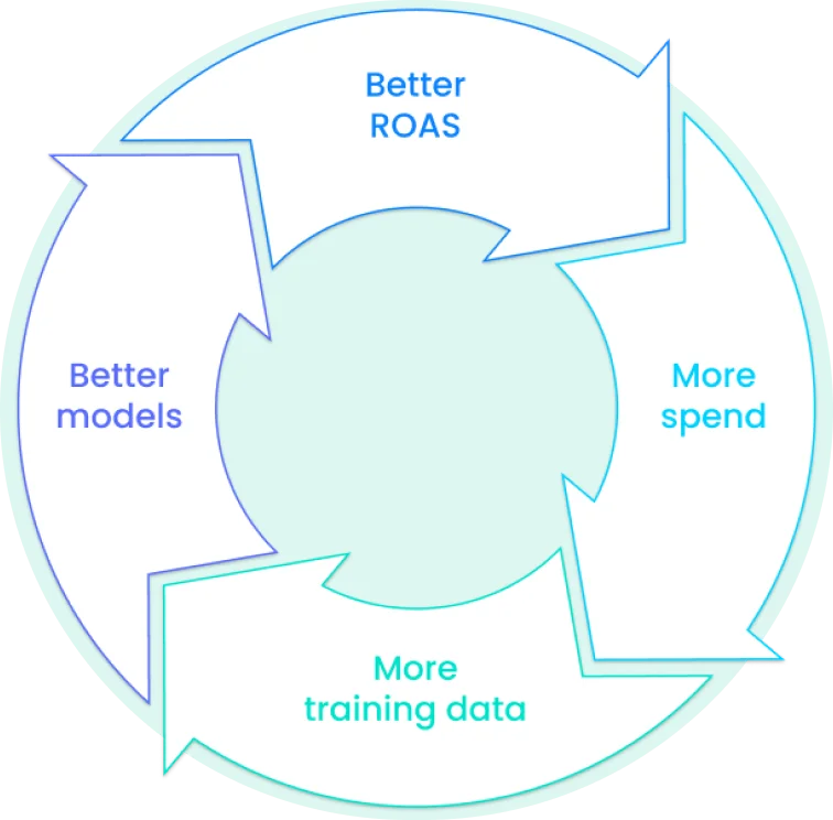 Four circle arrow. Better ROAS, More spend, more training data, better models.